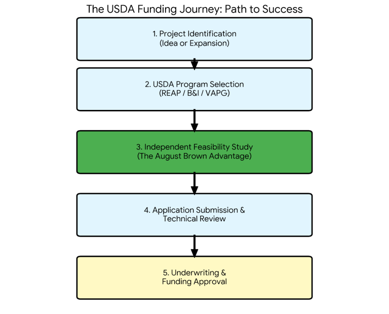 USDA Subsidies & Bridge Payments: 2026 Guide for USA Farmers