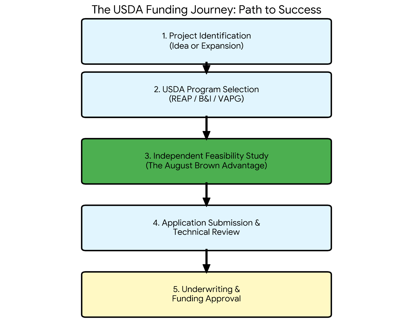 USDA Subsidies & Bridge Payments: 2026 Guide for USA Farmers