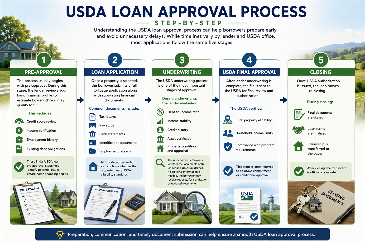usda loan approval process